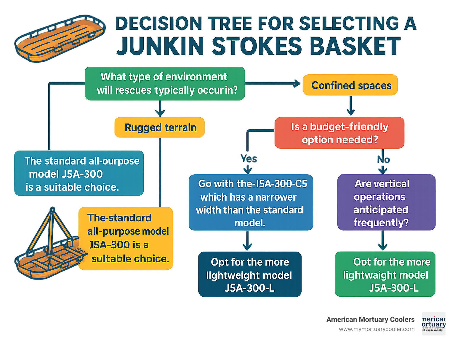 Decision tree for selecting the appropriate Junkin Stokes basket model based on rescue environment, budget, and specific operational needs - junkin stokes basket infographic 