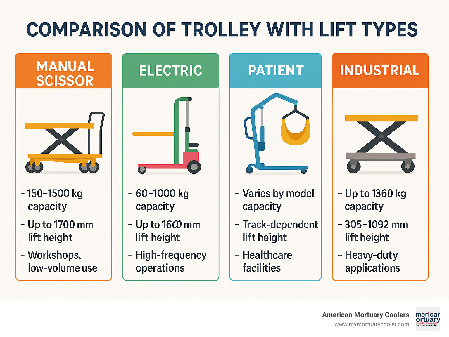 Comparison of different trolley with lift types showing manual scissor lifts, electric lifts, patient transfer lifts, and industrial heavy-duty lifts with their key features, weight capacities, and typical applications - trolley with lift infographic  Comparison of different trolley with lift types showing manual scissor lifts, electric lifts, patient transfer lifts, and industrial heavy-duty lifts with their key features, weight capacities, and typical applications - trolley with lift infographic