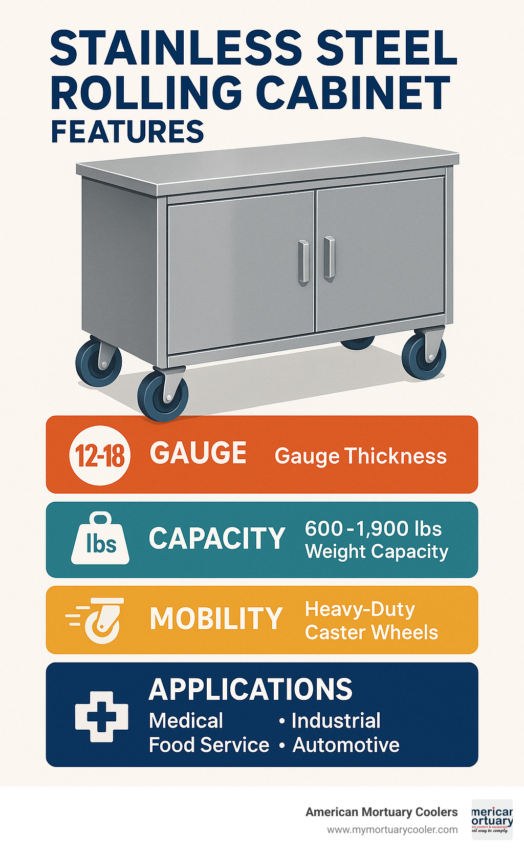 Stainless steel rolling cabinet features showing gauge thickness, weight capacity, mobility features, and common applications across industries - stainless steel rolling cabinet infographic 