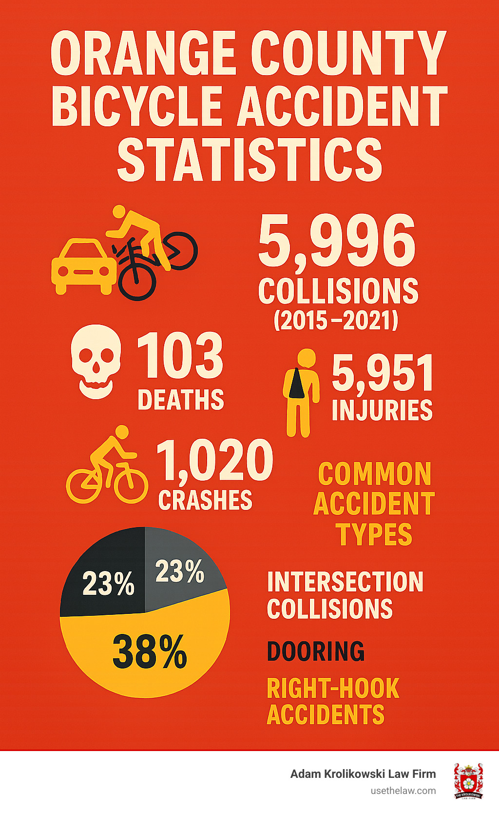 Orange County Bicycle Accident Statistics showing 5,996 collisions (2015-2021), 103 deaths, 5,951 injuries, 1,020 crashes in 2022, with common accident types including dooring (23%), intersection collisions (38%), and right-hook accidents (17%) - orange county bicycle accident lawyer infographic 