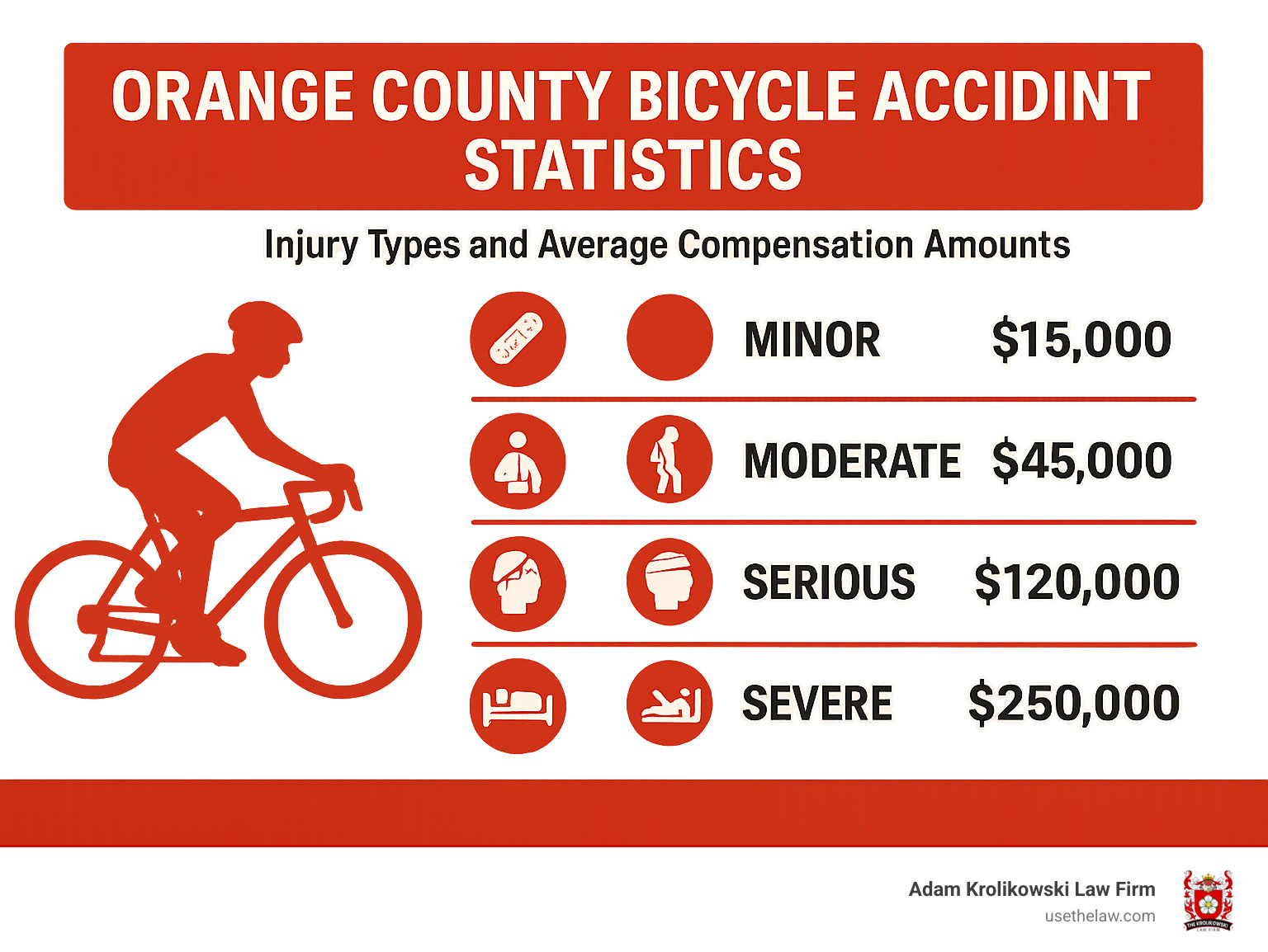 Orange County bicycle accident statistics showing injury types and average compensation amounts for different injury severities in bicycle accident cases - orange county bicycle accident lawyer infographic 