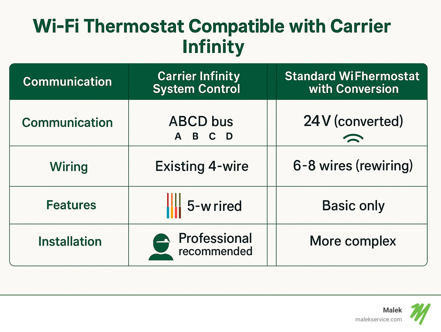 Comparison of Carrier Infinity compatible thermostats showing the communication protocols, required wiring, feature retention, and installation complexity for official Carrier Infinity controls versus standard WiFi thermostats with conversion - wifi thermostat compatible with carrier infinity infographic 