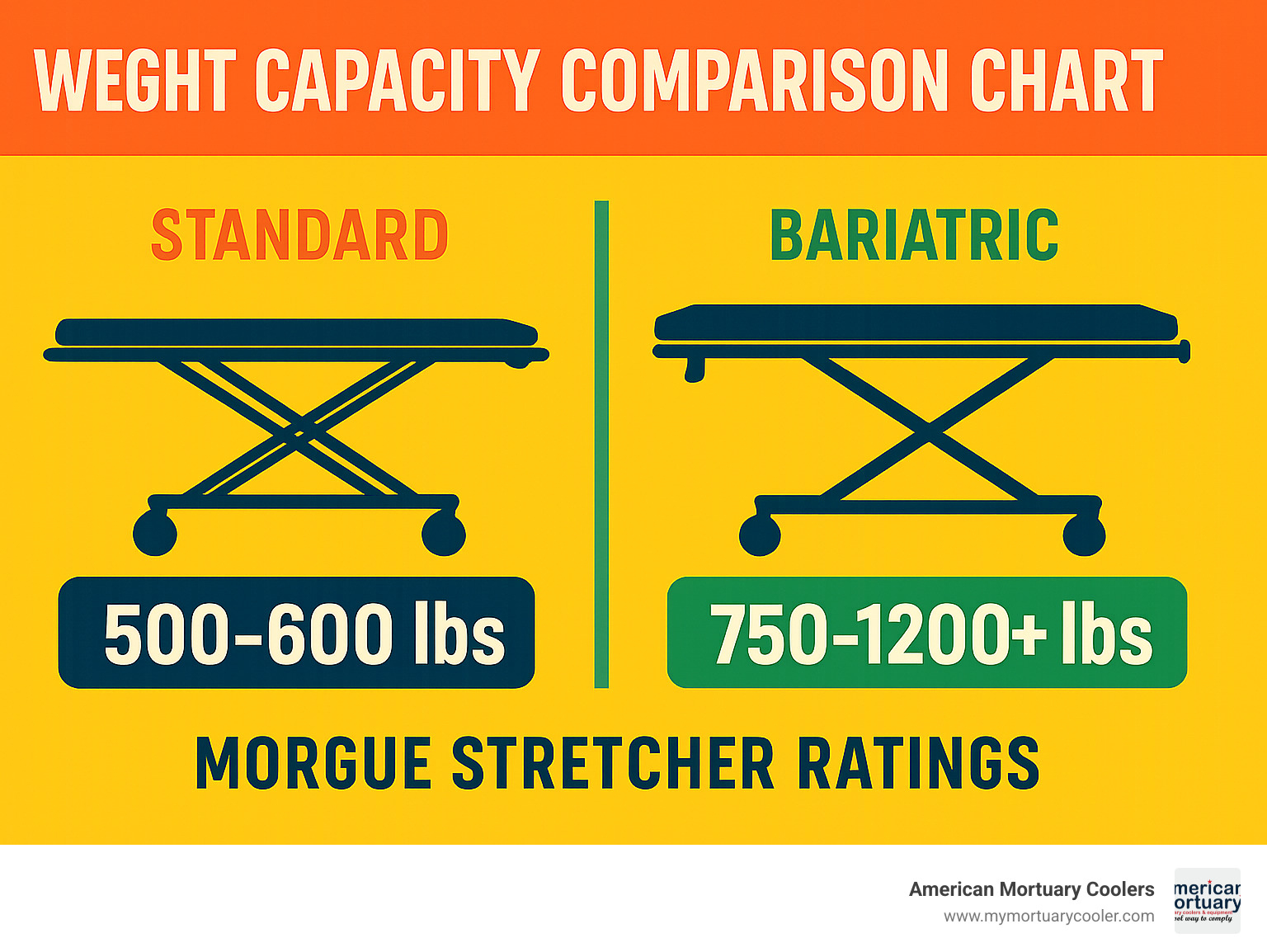Weight capacity comparison chart showing standard vs bariatric morgue stretcher ratings - morgue stretcher infographic 