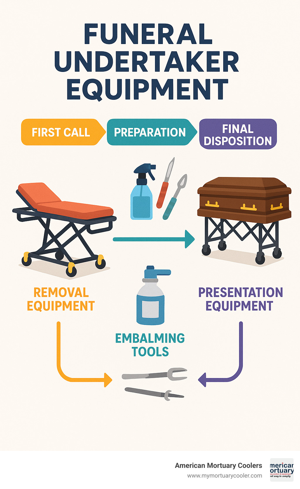 Workflow diagram showing the journey of funeral undertaker equipment usage from first call (removal equipment) through preparation (embalming tools) to final disposition (presentation equipment) - funeral undertaker equipment infographic 