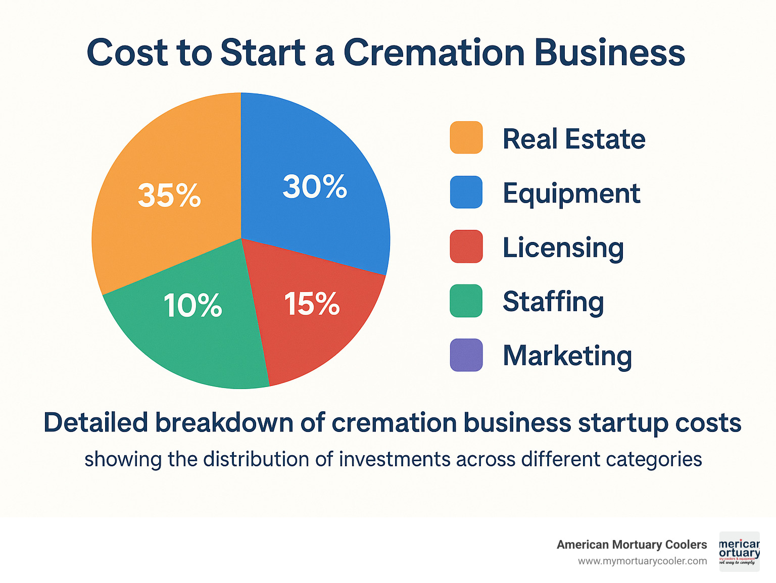 Detailed breakdown of cremation business startup costs showing real estate, equipment, licensing, staffing, and marketing expenses with percentages of total investment - how much does it cost to start a cremation business infographic 