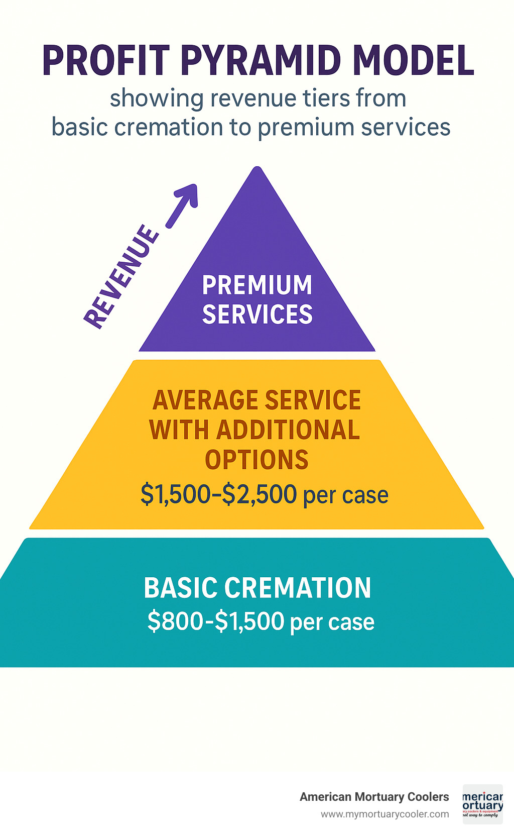 Profit pyramid model showing revenue tiers from basic cremation to premium services - how much does it cost to start a cremation business infographic 
