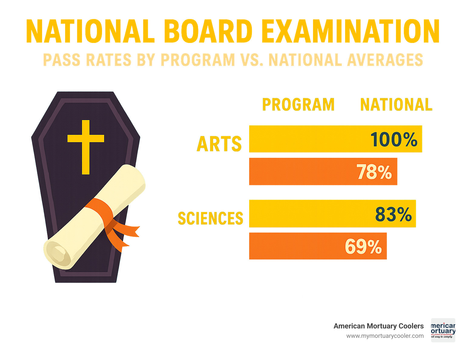 Statistics showing National Board Examination pass rates by program compared to national averages - mortuary science degree infographic 