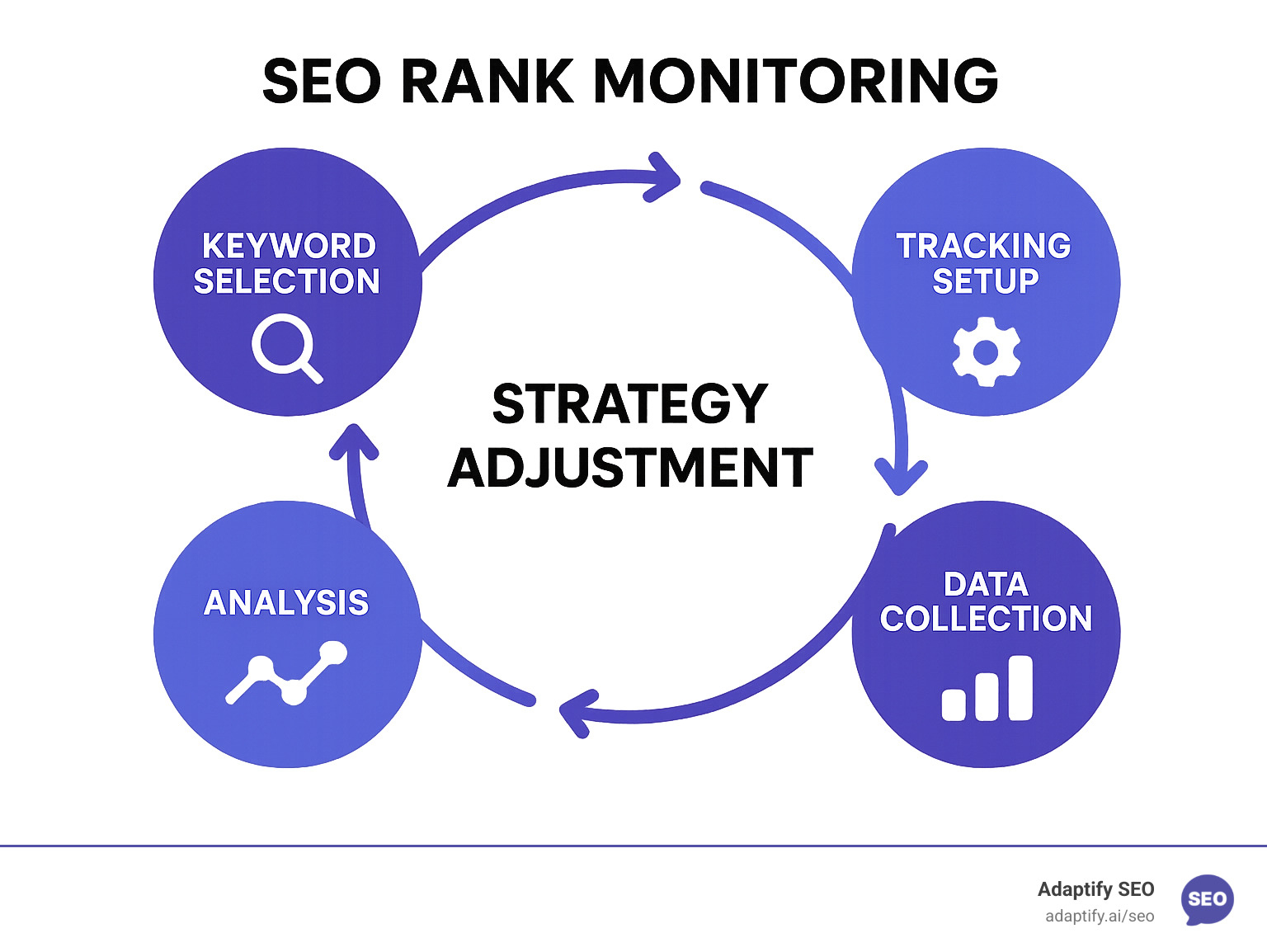 SEO Rank Monitoring cycle showing keyword selection, tracking setup, data collection, analysis, and strategy adjustment with feedback loops - SEO Rank Monitoring infographic