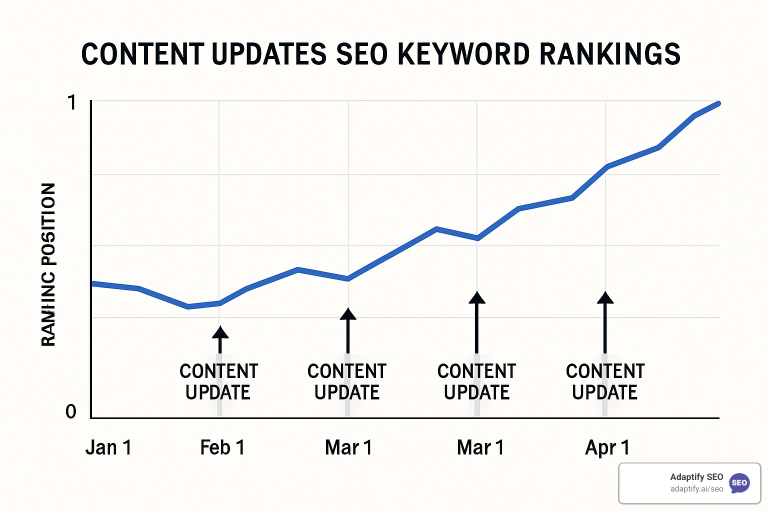 Graph showing correlation between content updates and ranking improvements - SEO Rank Monitoring