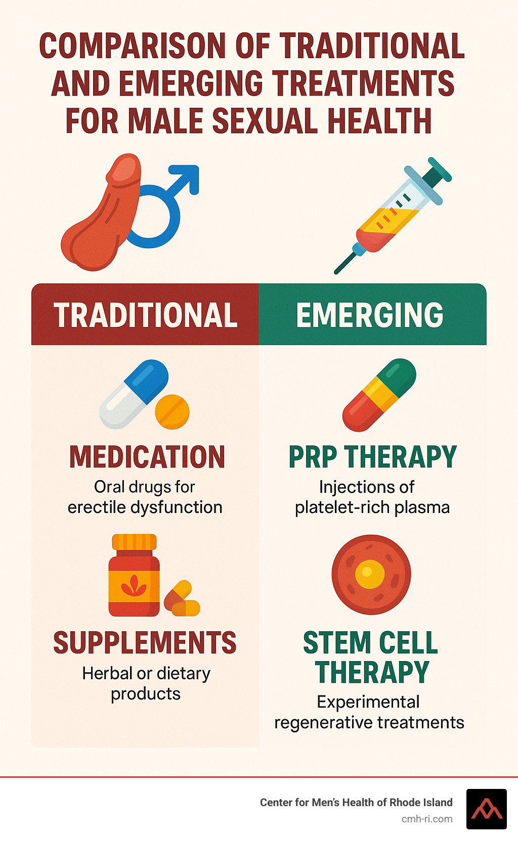 Comparison of traditional and emerging treatments for male sexual health - male sexual health treatment infographic 