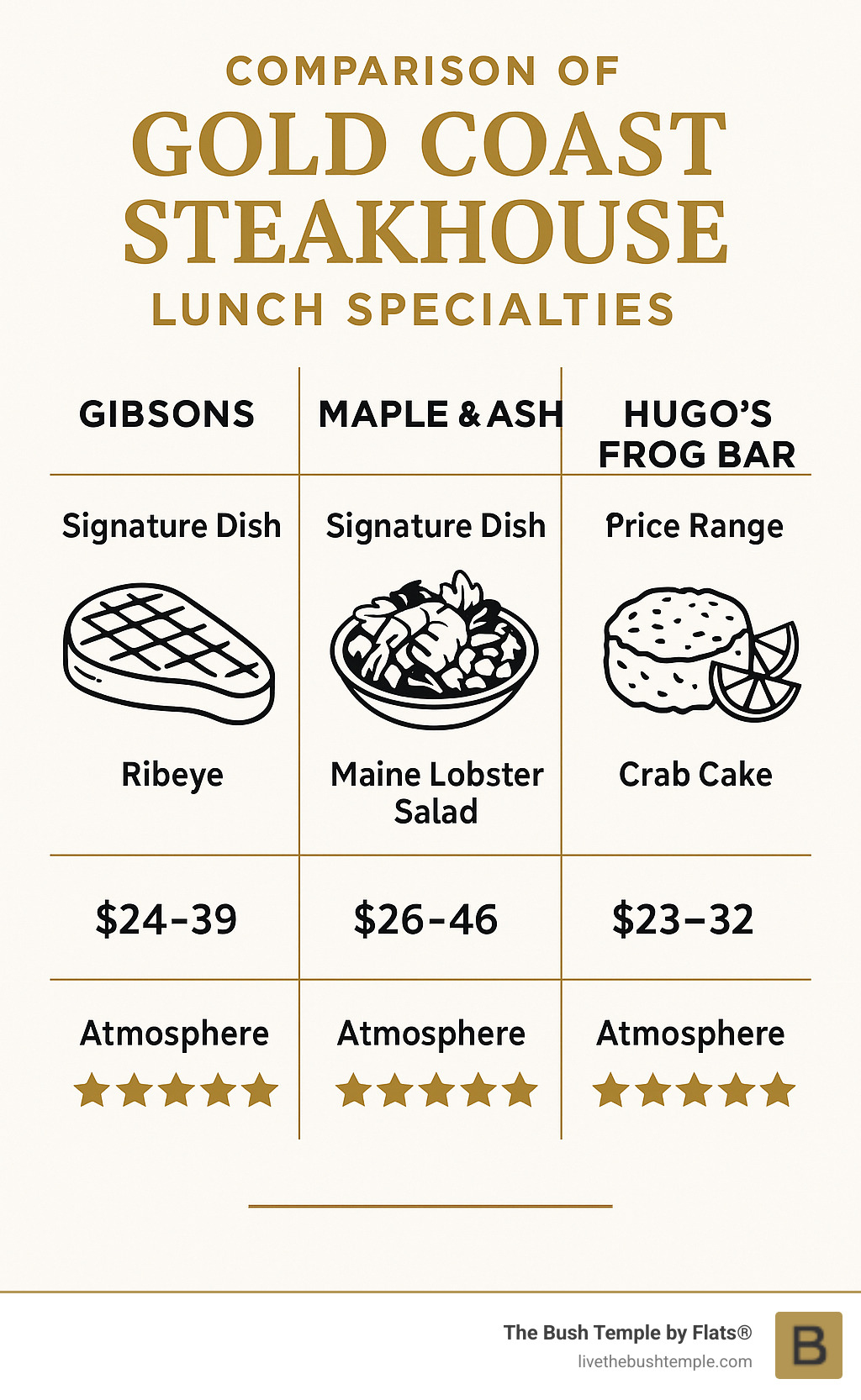 Comparison of Gold Coast steakhouse lunch specialties showing signature dishes, price ranges, and atmosphere ratings for Gibsons, Maple & Ash, and Hugo's Frog Bar - best lunch gold coast chicago infographic 