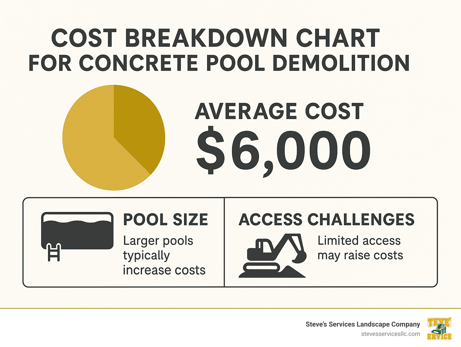 Cost breakdown chart for concrete pool demolition - concrete pool demolition infographic 