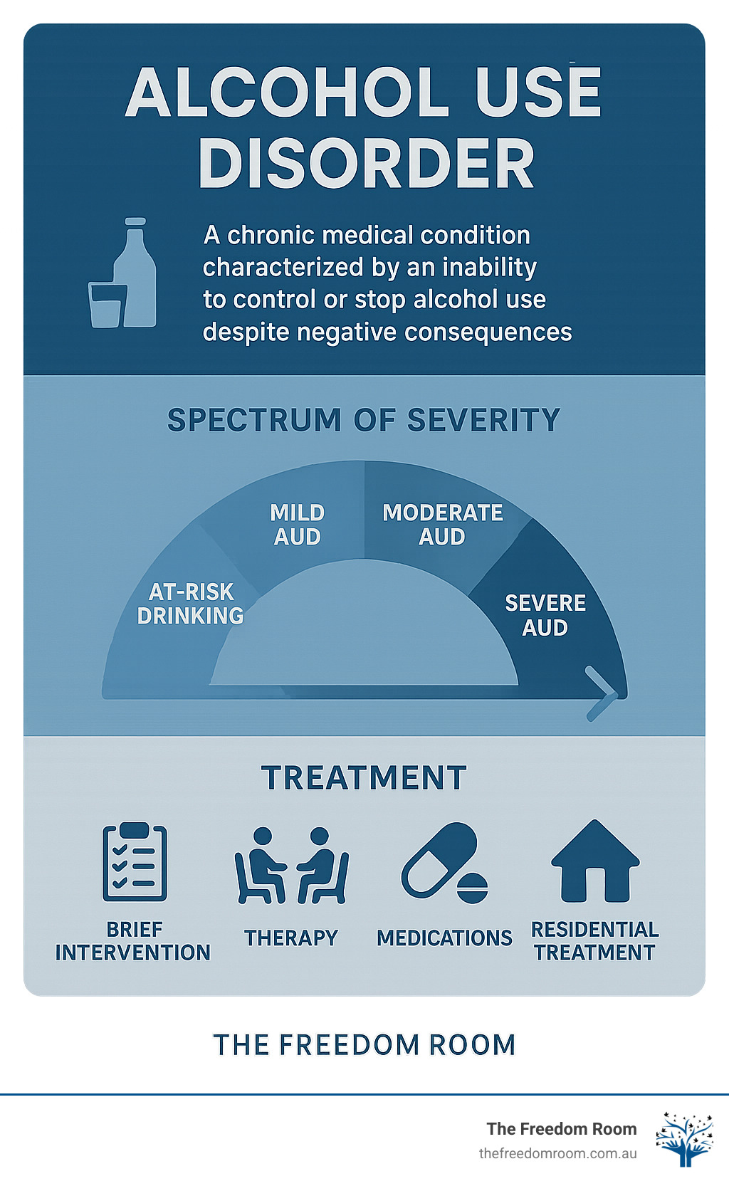 Alcohol Use Disorder diagnosis, symptoms, and treatment pathways infographic showing the spectrum from at-risk drinking to severe AUD and corresponding treatment options - Alcohol Use Disorder infographic 