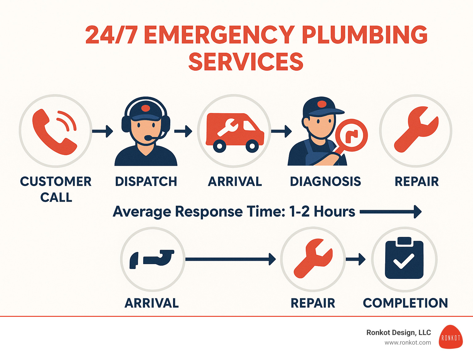 Emergency plumbing services workflow showing customer call, dispatch, arrival, diagnosis, repair and completion with average response times - 24/7 plumbing services infographic