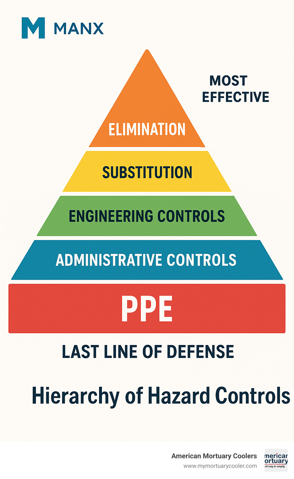 Hierarchy of hazard controls pyramid showing PPE at the bottom level, with elimination at the top as most effective, followed by substitution, engineering controls, and administrative controls, with PPE as the last line of defense - personal protective gear infographic 