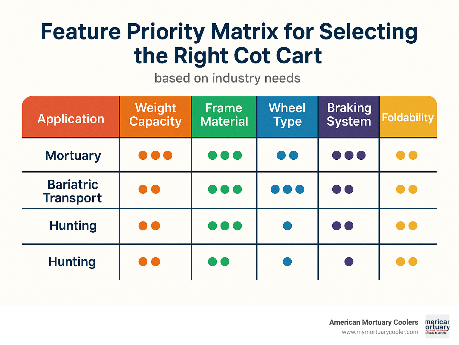 Feature priority matrix for selecting the right cot cart based on industry needs, showing weight capacity, frame material, wheel type, braking system, and foldability ratings for different applications - cot cart infographic 
