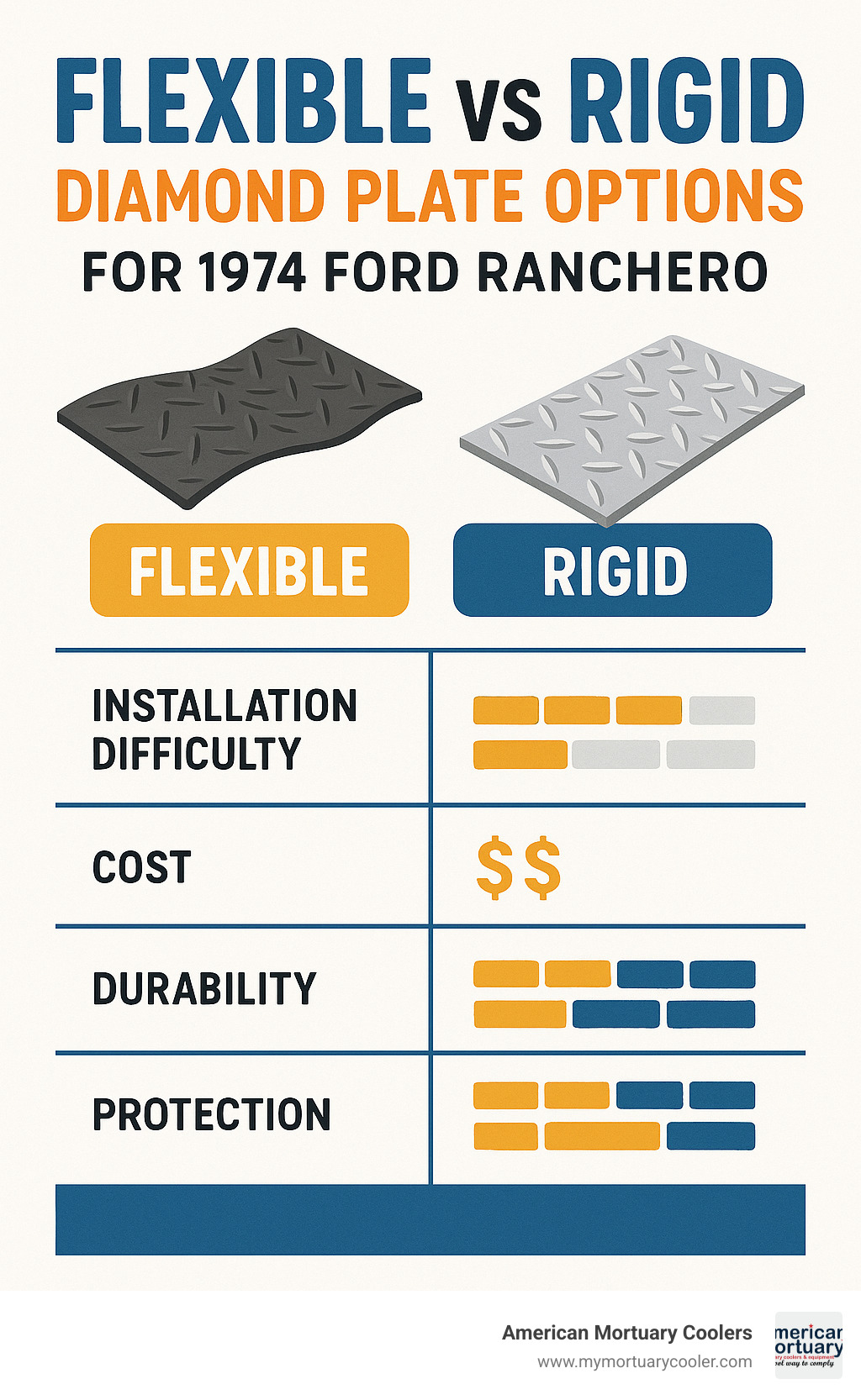 Comparison chart showing flexible vs rigid diamond plate options for 1974 Ford Ranchero with installation difficulty, cost, durability and protection ratings - flexible diamond plate to fit bed of 74 ranchero infographic 