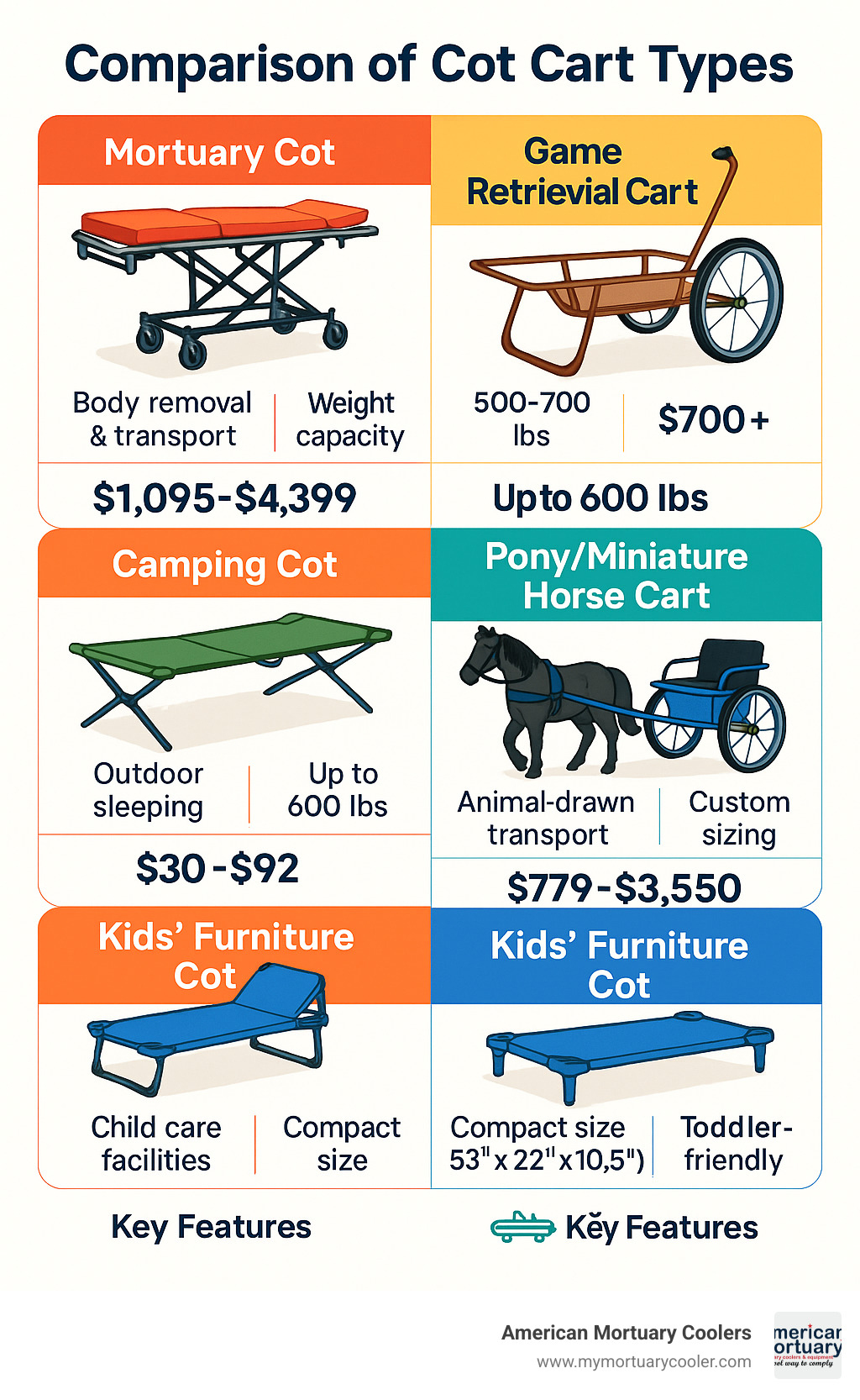 Comprehensive comparison of cot cart types showing mortuary cots, game retrieval carts, camping cots, pony carts and kids' furniture cots with their key applications, weight capacities, price ranges, and notable features - cot cart infographic 