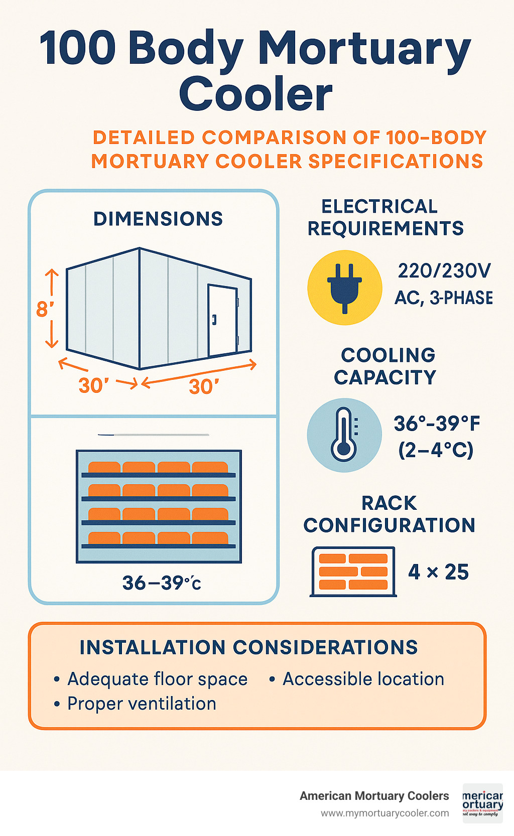 Detailed comparison of 100-body mortuary cooler specifications showing dimensions, electrical requirements, cooling capacity, and rack configurations alongside installation considerations - 100 Body Mortuary Cooler infographic 