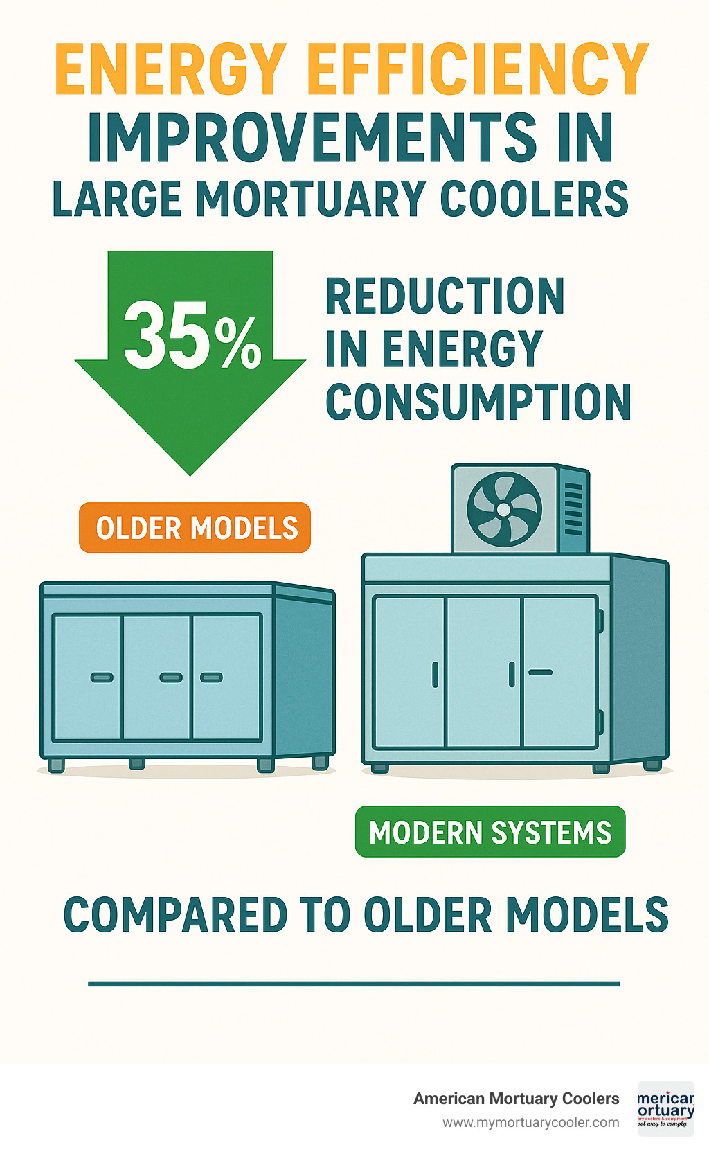 Statistics on energy efficiency improvements in large mortuary coolers showing 35% reduction in energy consumption with modern systems compared to older models - 100 Body Mortuary Cooler infographic 