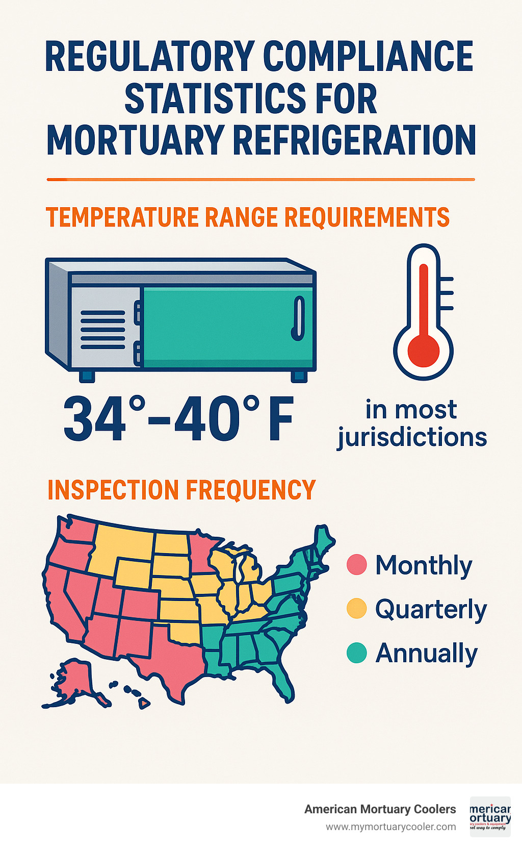 Regulatory compliance statistics for mortuary refrigeration showing temperature range requirements and inspection frequency across different jurisdictions - 100 Body Mortuary Cooler infographic 