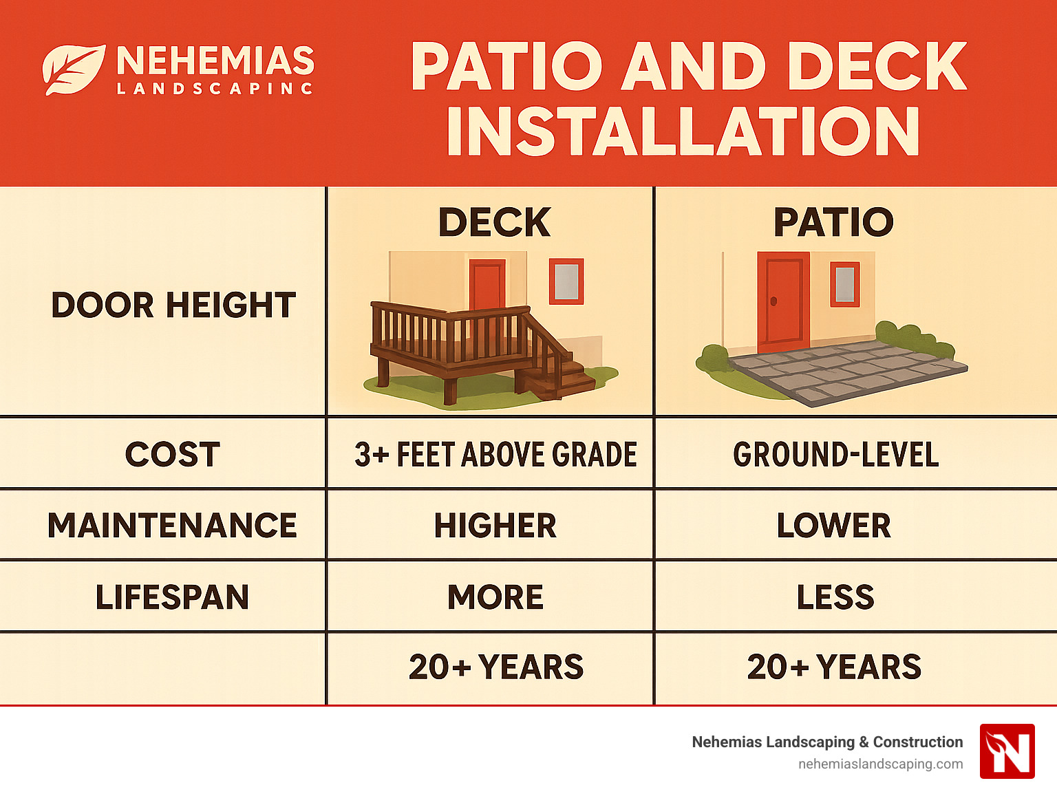 Comparison chart showing deck vs patio options based on door height, cost, maintenance requirements, and lifespan with illustrations of different installation types - Patio and deck installation infographic 