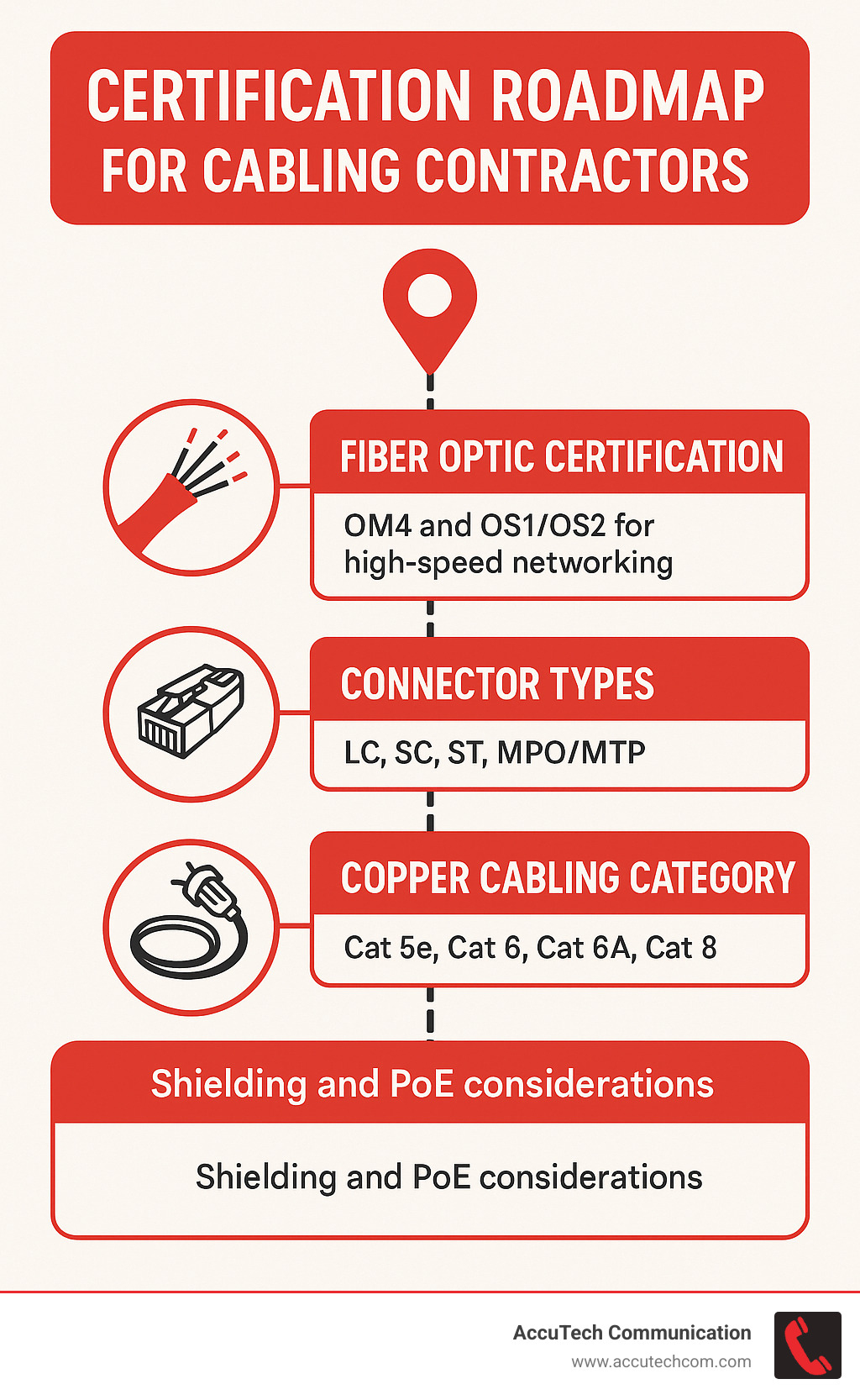 certification roadmap for cabling contractors - Cabling Contractor infographic 