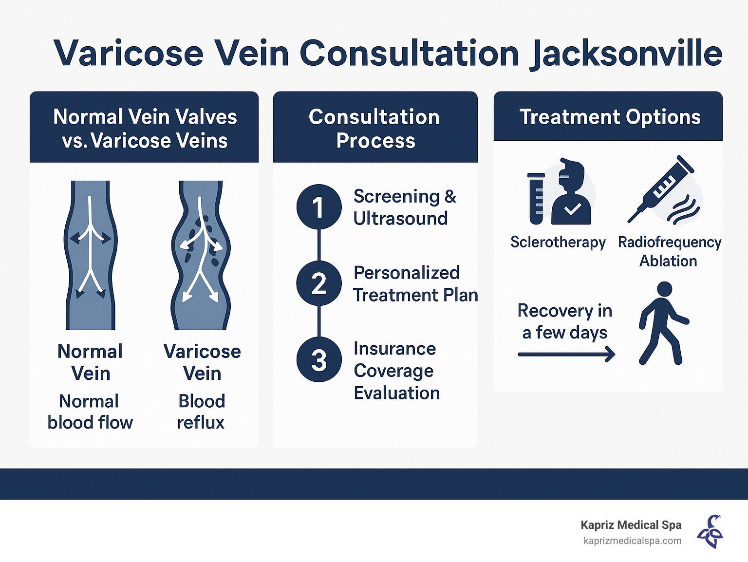 Diagram showing normal vein valves vs. varicose veins with blood reflux, typical consultation process steps, and common treatment options including sclerotherapy and radiofrequency ablation, with timeline for recovery - Varicose vein consultation Jacksonville infographic