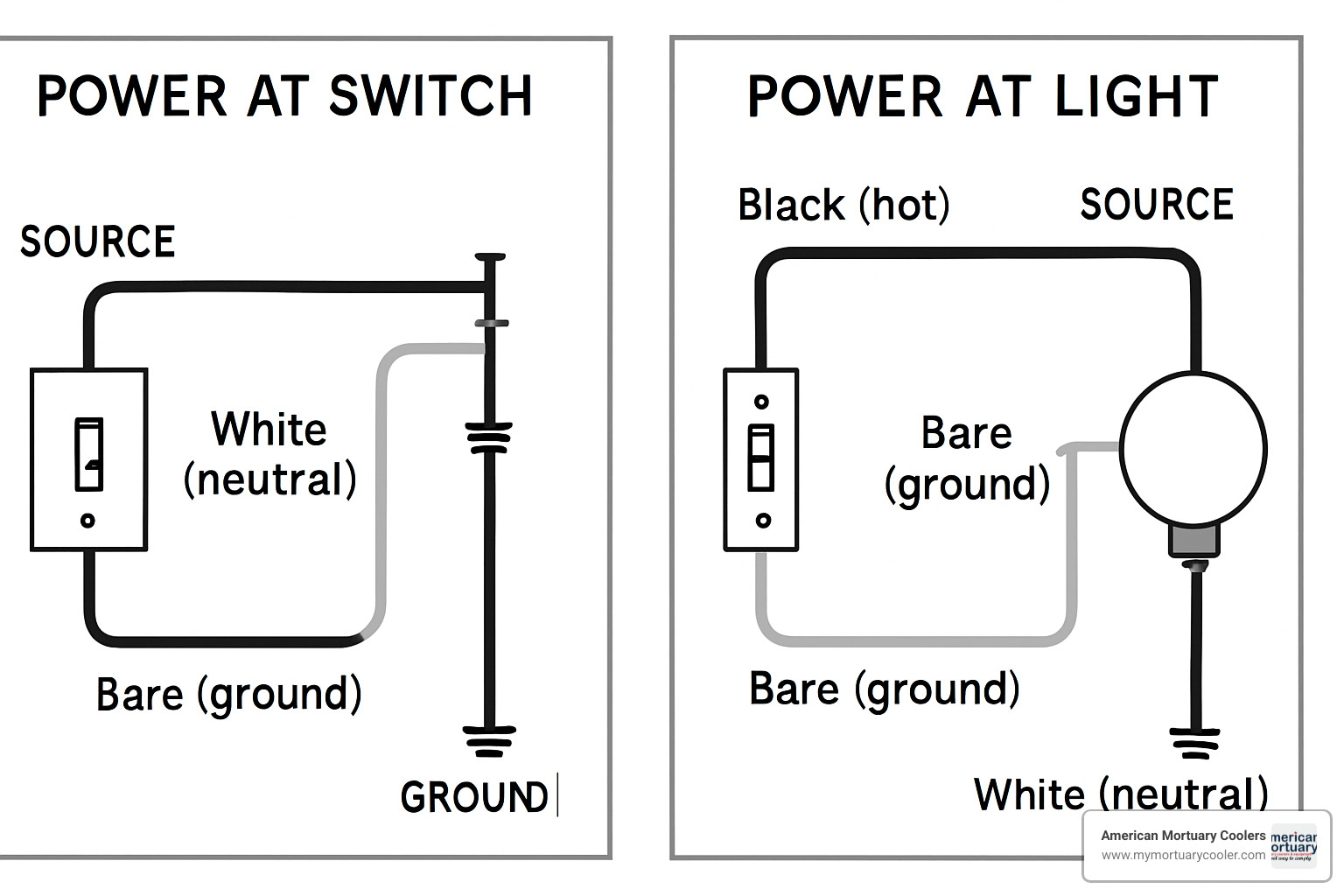 Two side-by-side wiring diagrams showing power at switch and power at light configurations - wiring diagram single light switch