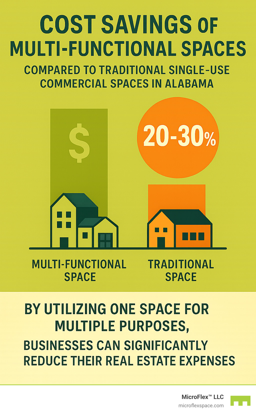 Infographic showing cost savings of multi-functional spaces compared to traditional single-use commercial spaces in Alabama - multi-functional spaces Alabama infographic 