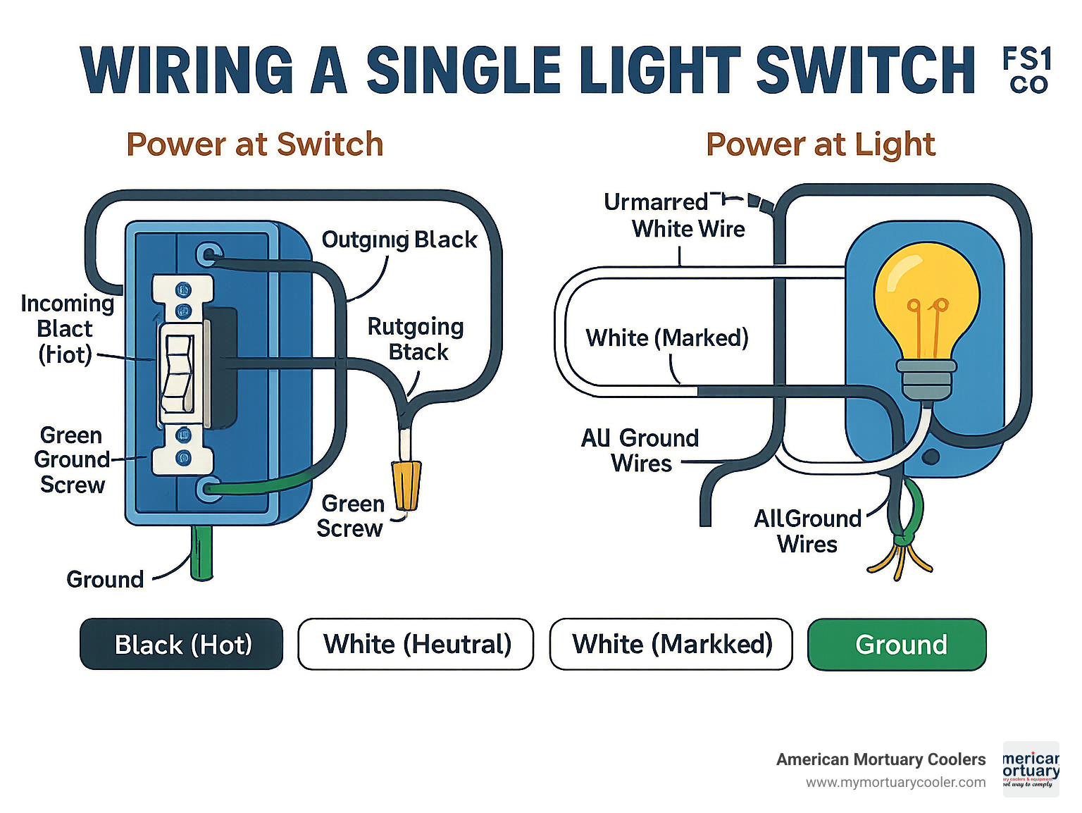Detailed wiring diagram showing both power-at-switch and power-at-light configurations with color-coded wires, terminal connections, and proper grounding techniques - wiring diagram single light switch infographic 