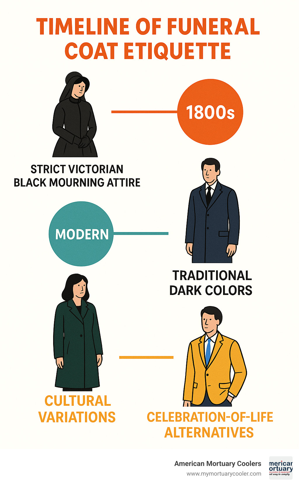 Timeline of funeral coat etiquette showing evolution from strict Victorian black mourning attire to modern options including traditional dark colors, cultural variations, and celebration-of-life alternatives - coats for funerals infographic 