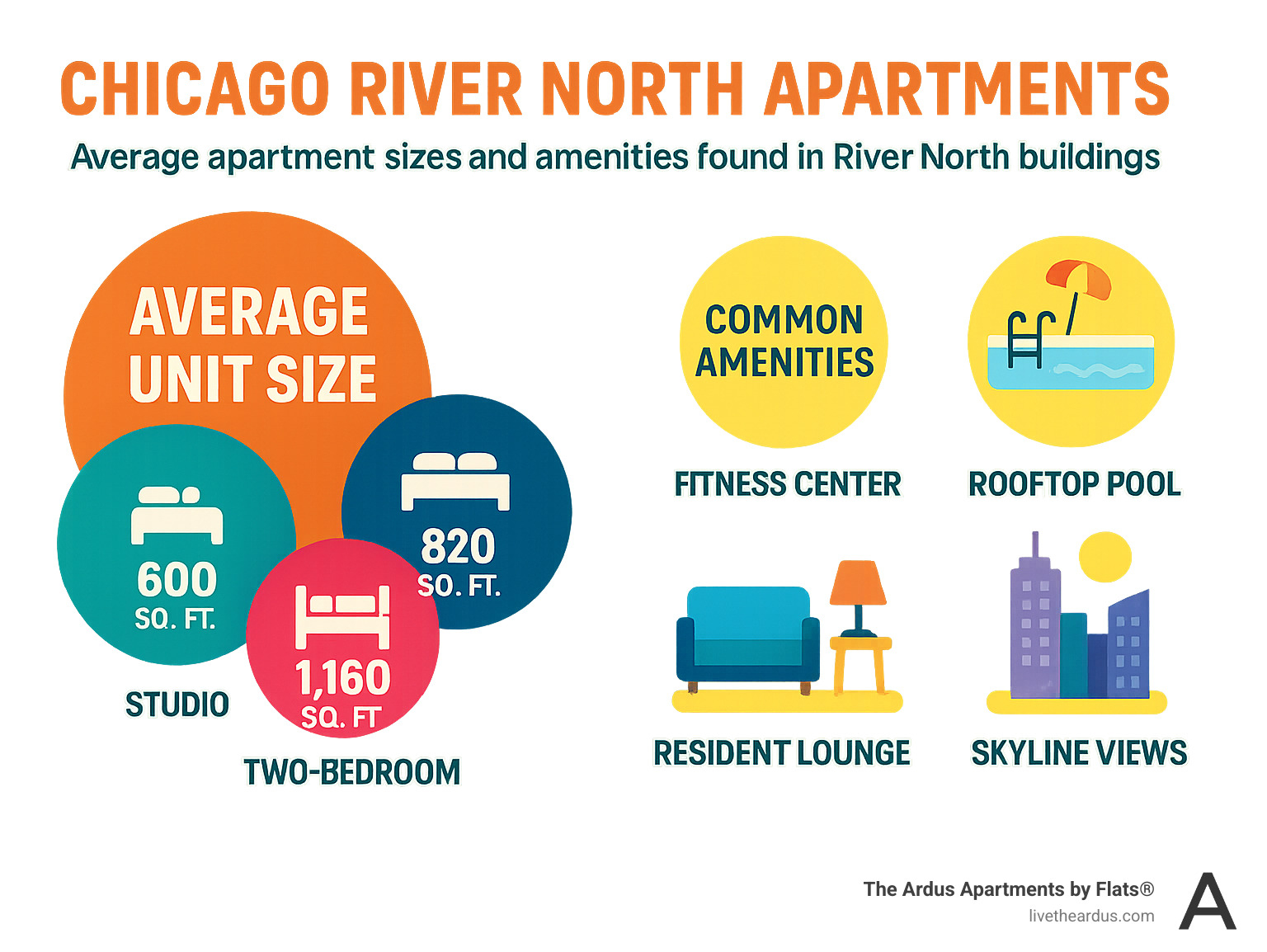 Infographic showing average apartment sizes and amenities found in River North buildings - chicago river north apartment infographic 