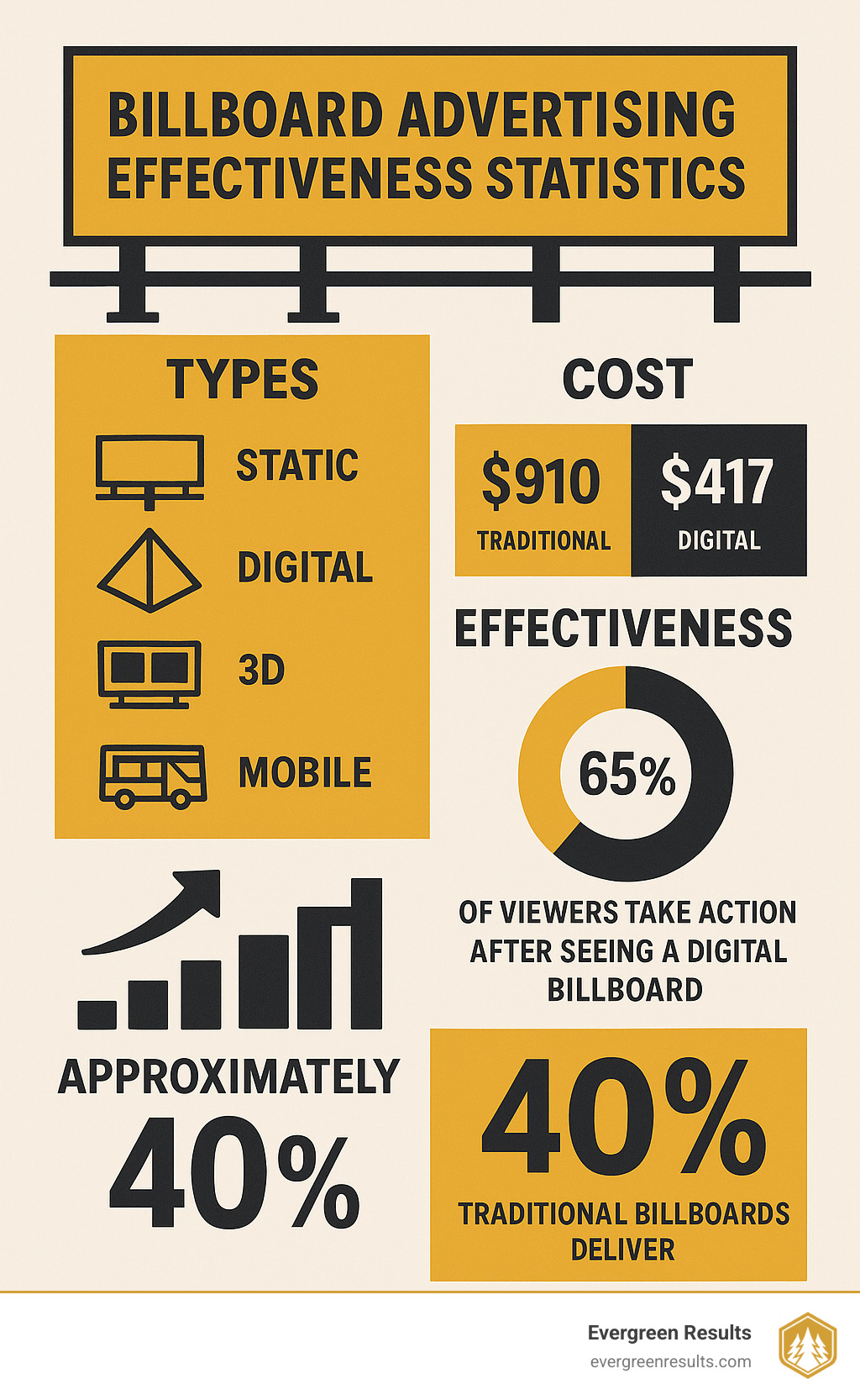 Billboard advertising effectiveness statistics showing types, costs, and average ROI across different formats, with comparison of traditional vs. digital billboard metrics - billboard advertising infographic 