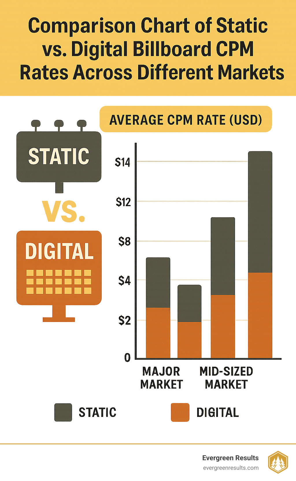 Comparison chart of static vs digital billboard CPM rates across different markets - billboard advertising infographic 