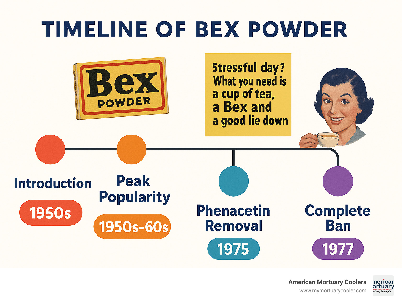 Timeline of Bex Powder showing its introduction in the 1920s, peak popularity in the 1950s-60s, phenacetin removal in 1975, and complete ban in 1977, with images of original packaging and advertisements - bex powder infographic 