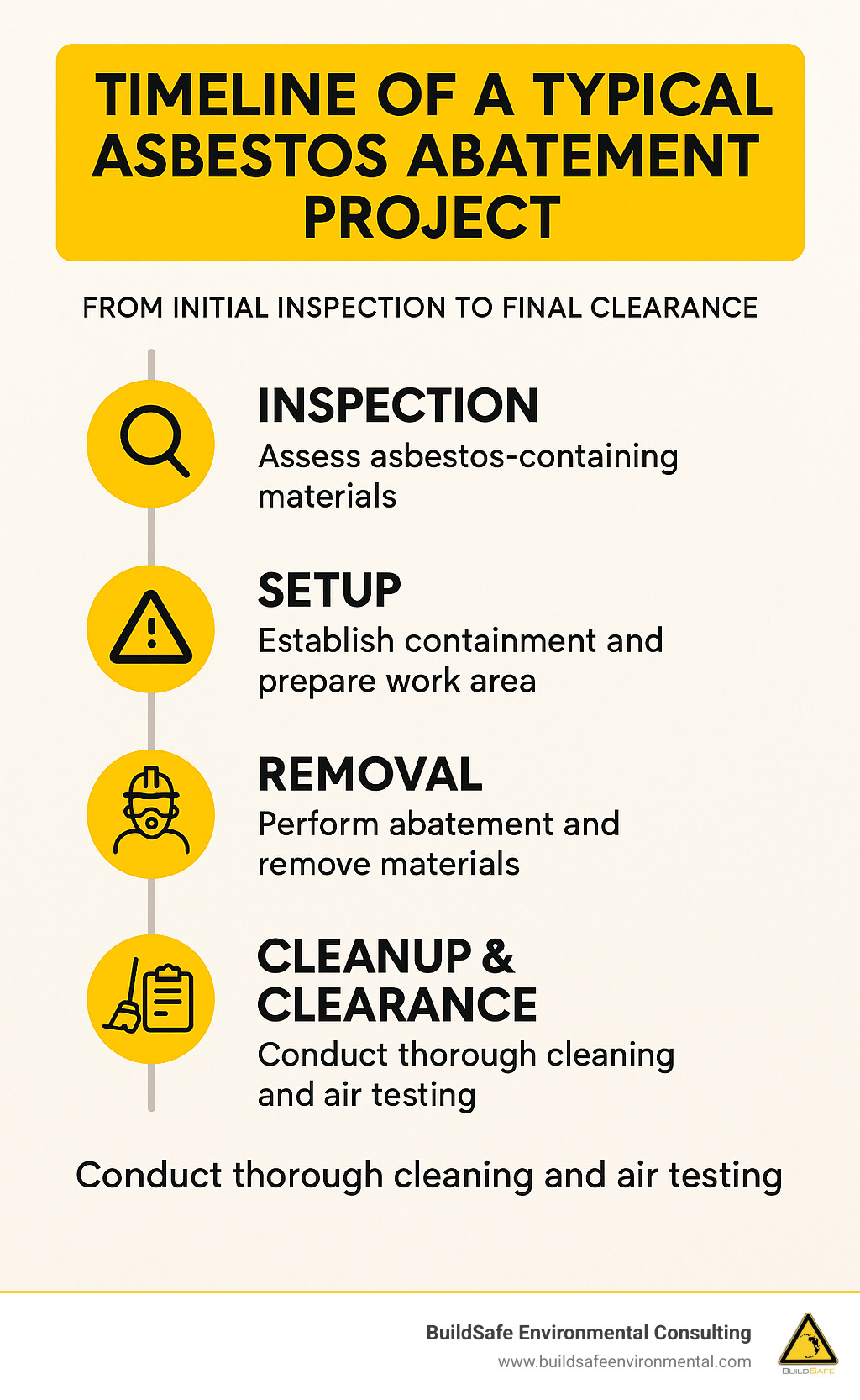 Timeline of a typical asbestos abatement project from initial inspection to final clearance - asbestos abatement arvada infographic 