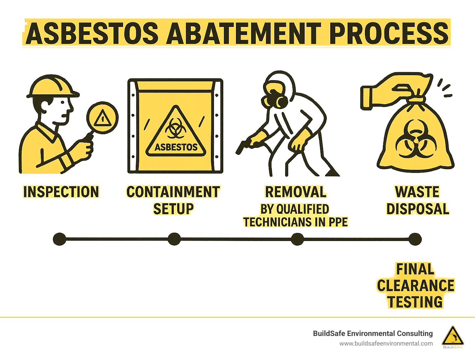 Asbestos abatement process showing inspection, containment setup, removal by qualified technicians in PPE, proper waste disposal, and final clearance testing with timeline and safety requirements - asbestos abatement arvada infographic 
