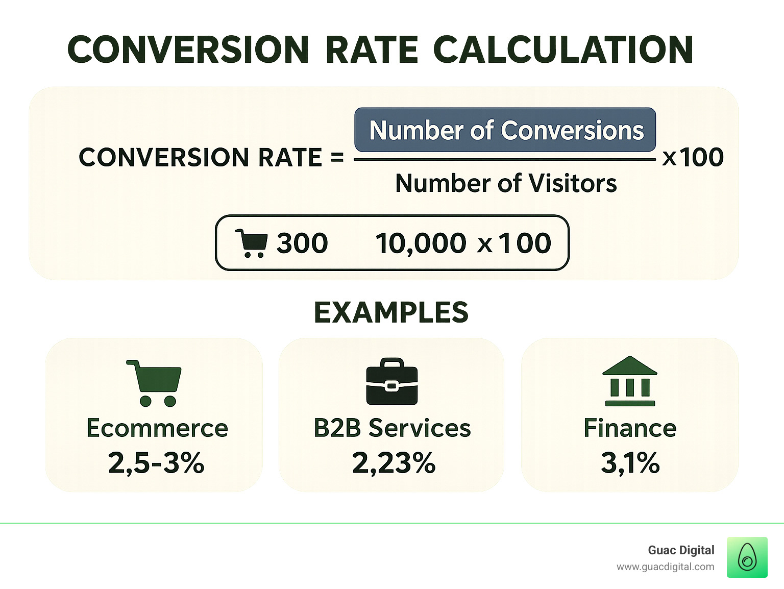 Detailed conversion rate calculation infographic showing formula and examples across different industries - conversion rate optimization website design infographic 
