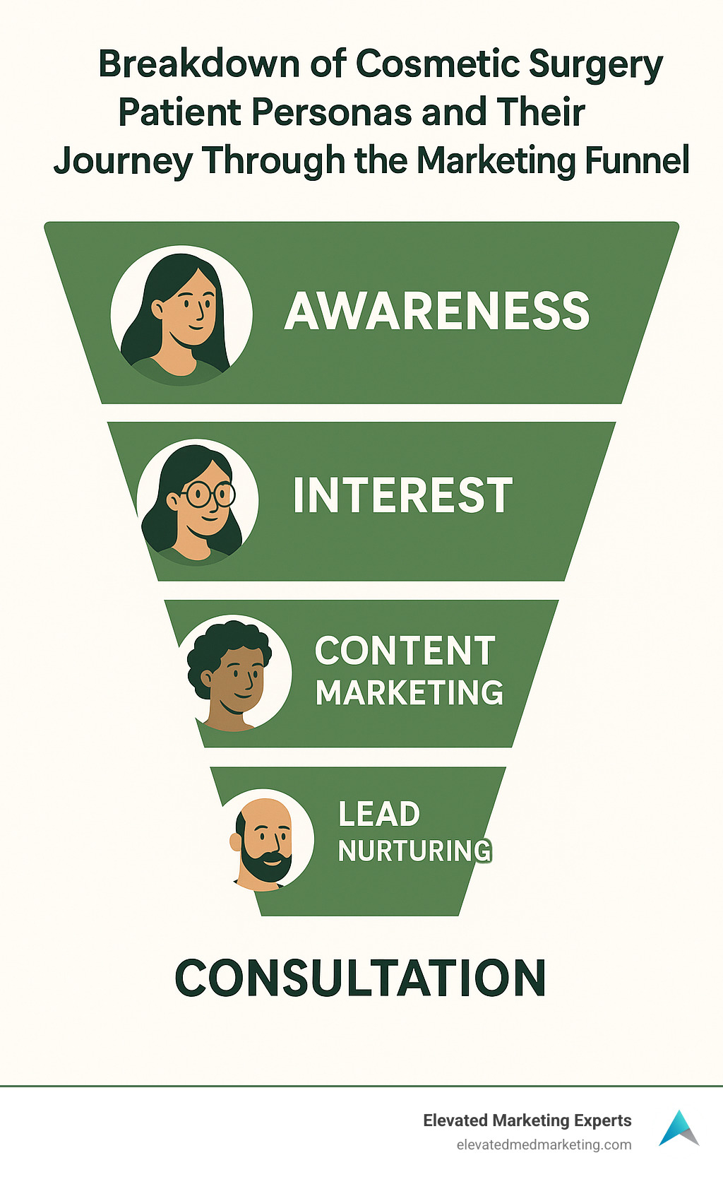 Breakdown of cosmetic surgery patient personas and their journey through the marketing funnel - cosmetic surgery leads infographic