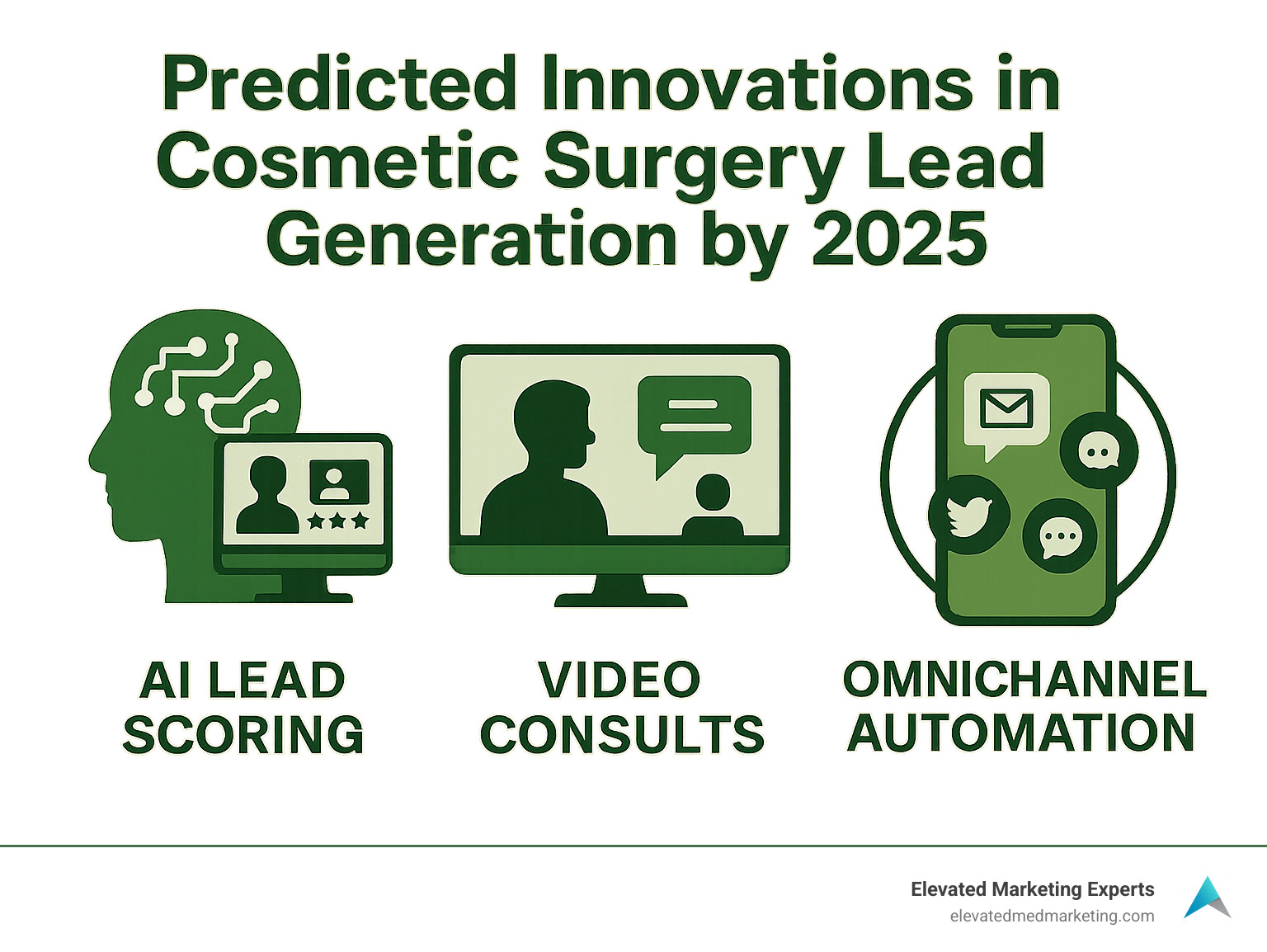 Infographic: Predicted innovations in cosmetic surgery lead generation by 2025, including AI lead scoring, video consults, and omnichannel automation - cosmetic surgery leads infographic