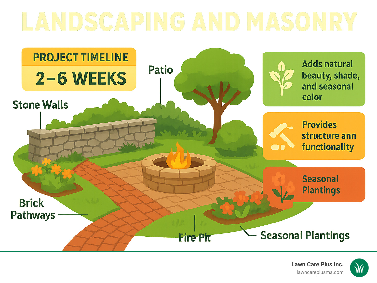 Infographic showing the integration of landscaping and masonry elements including: stone walls, brick pathways, patios, fire pits, garden beds, trees, shrubs, and seasonal plantings, with labels indicating average project timeline of 2-6 weeks and benefits of each element - landscaping and masonry infographic 