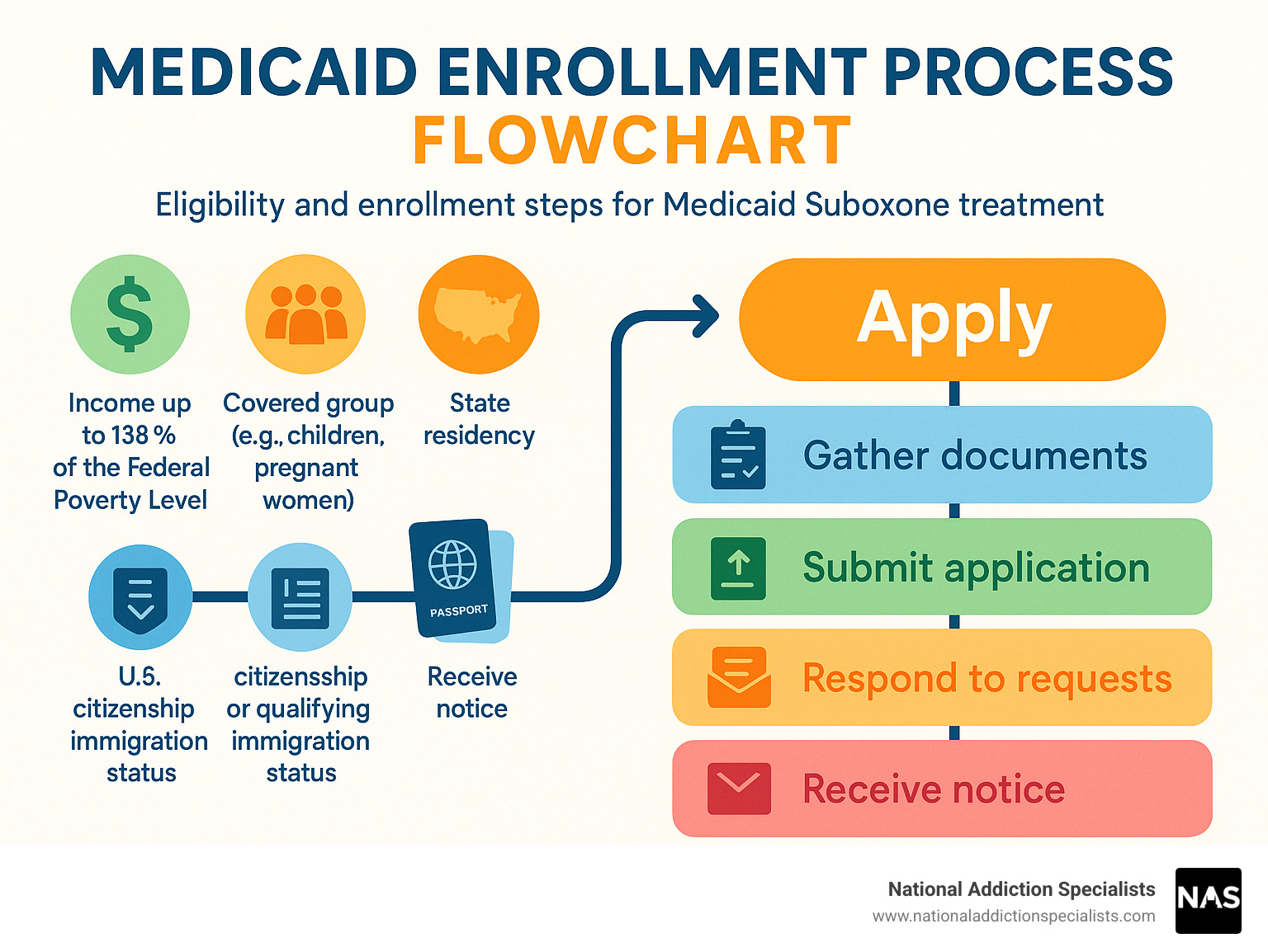 Medicaid enrollment process flowchart - Medicaid suboxone treatment infographic 