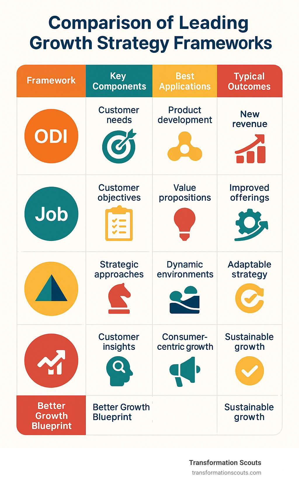 Comparison of leading growth strategy frameworks showing their key components, best applications, and typical outcomes - Business growth strategy consultants infographic