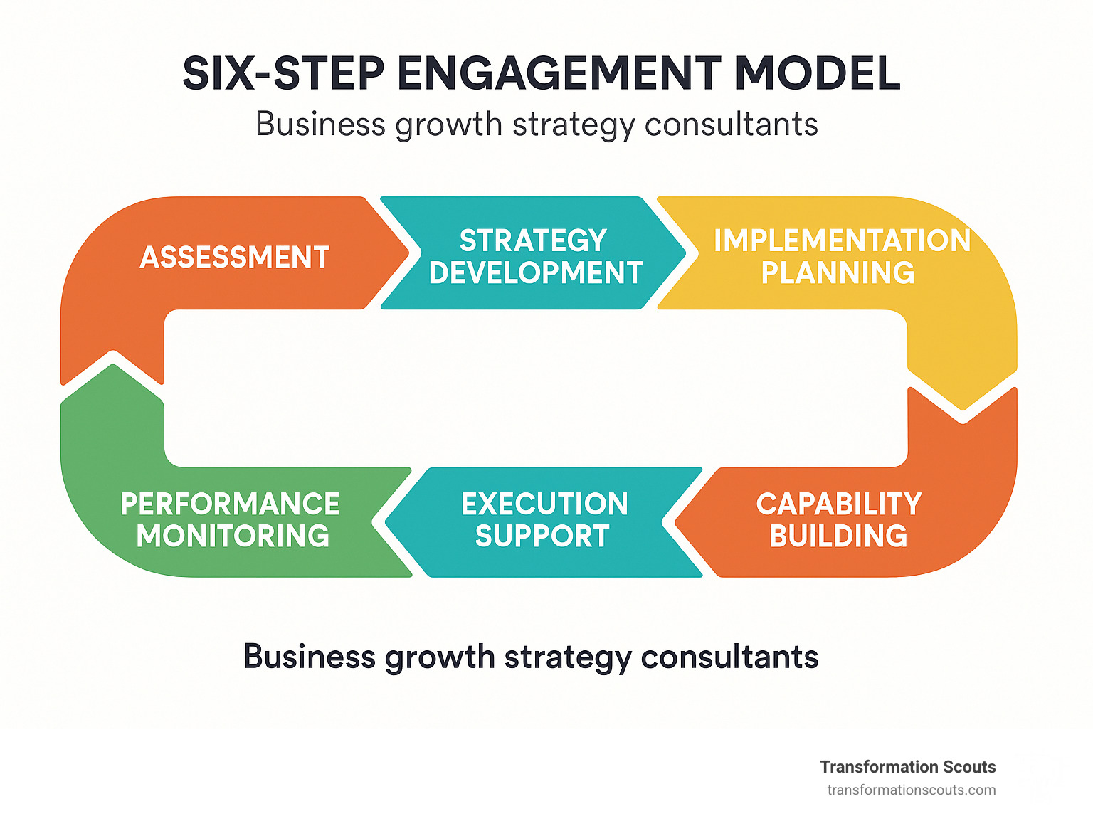 Six-step engagement model showing assessment, strategy development, implementation planning, capability building, execution support, and performance monitoring - Business growth strategy consultants infographic