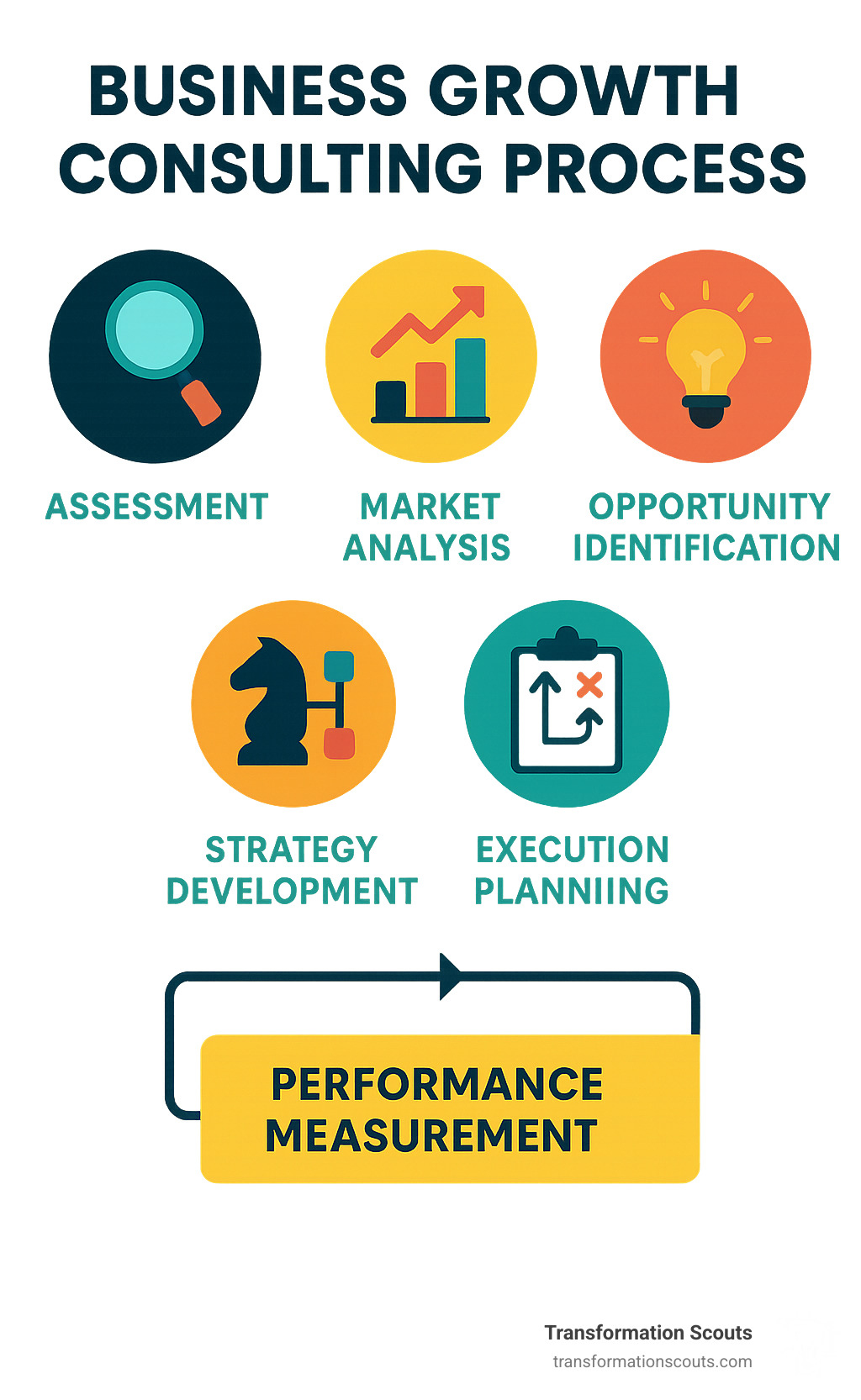 Comprehensive diagram showing the business growth consulting process from assessment through implementation, including market analysis, opportunity identification, strategy development, execution planning, and performance measurement frameworks - Business growth strategy consultants infographic