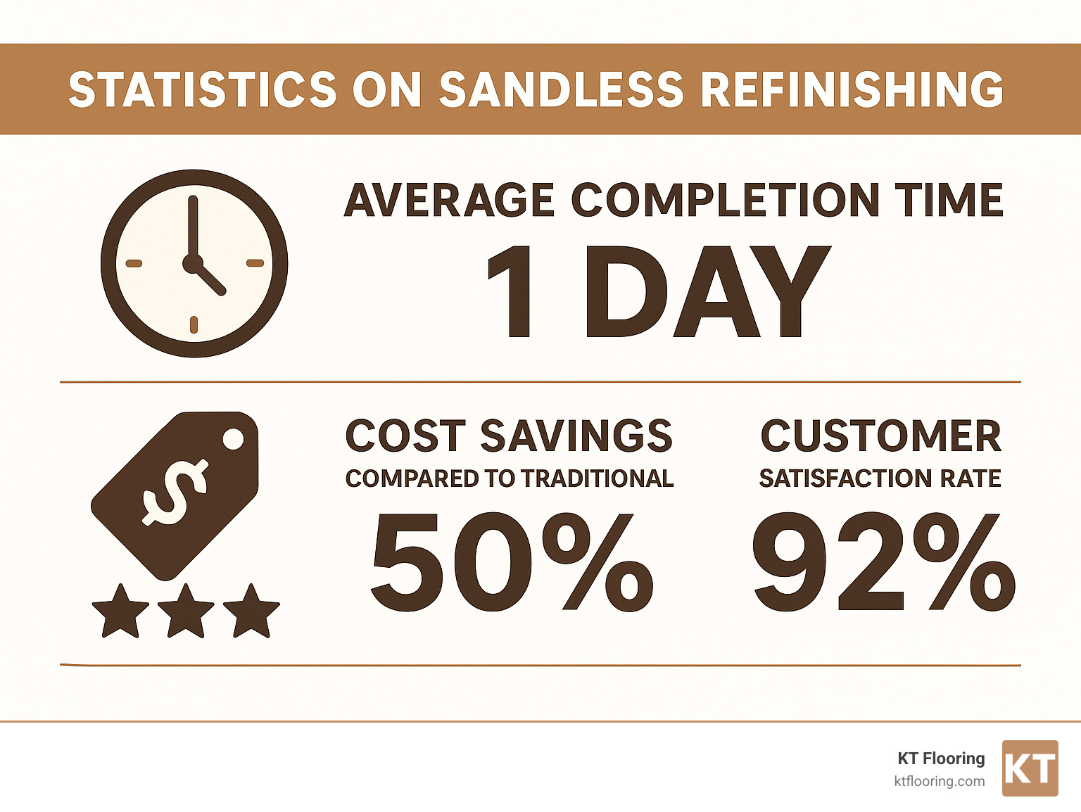 Statistics on sandless refinishing showing average completion time, cost savings compared to traditional methods, and customer satisfaction rates - Hardwood floor refinishing services infographic 
