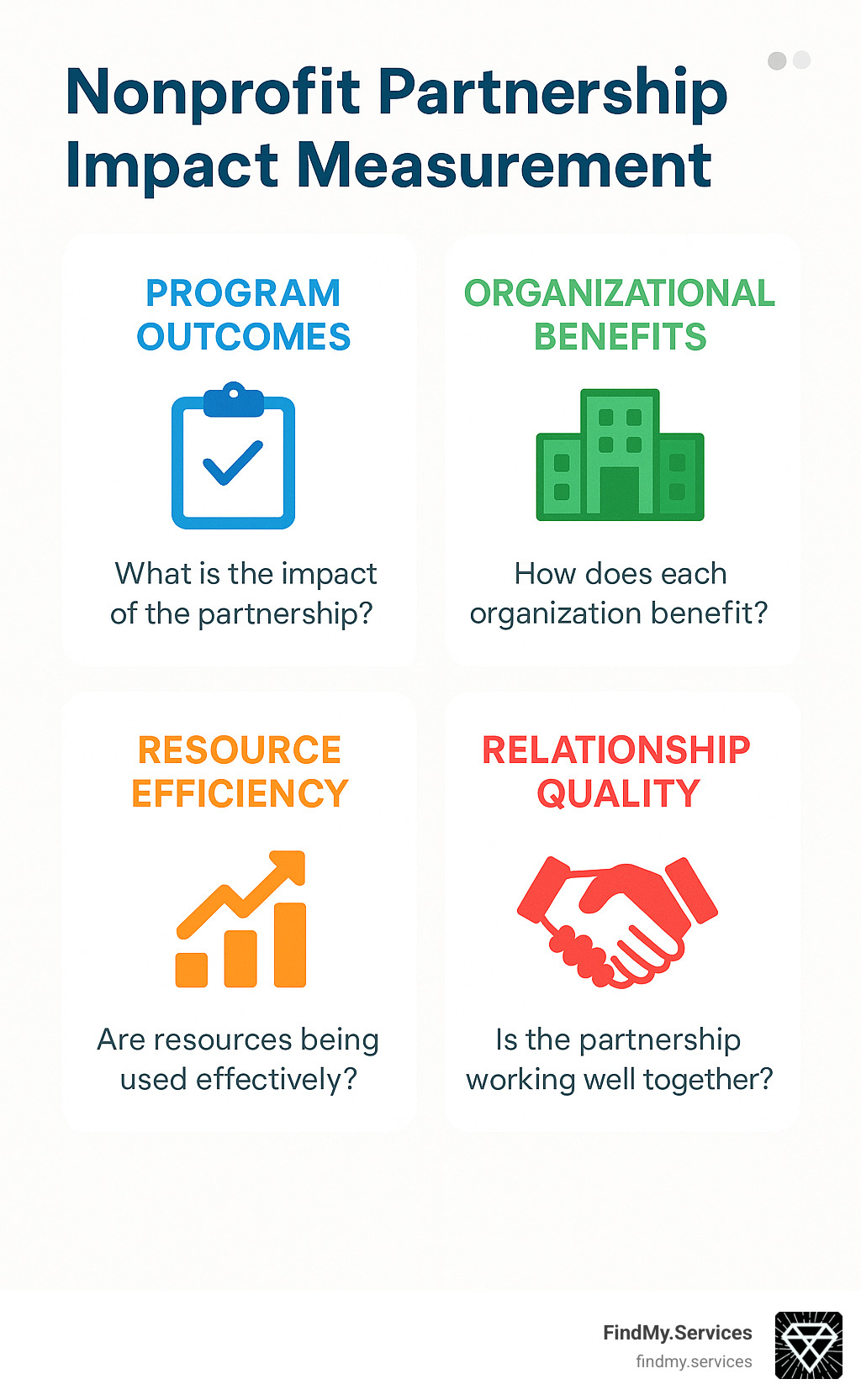 Nonprofit partnership impact measurement dashboard showing program outcomes, organizational benefits, resource efficiency metrics, and relationship quality indicators - how to pitch your program to a partner nonprofit infographic 