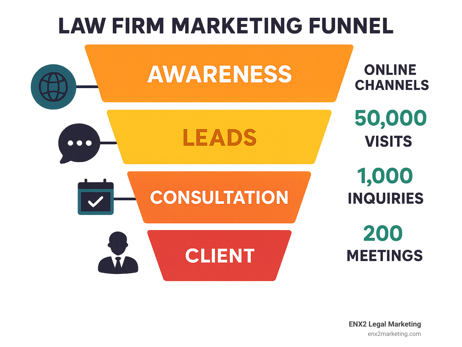Law firm marketing funnel showing client journey from awareness through online channels to becoming a client with metrics at each stage - Law firm online marketing solutions infographic 