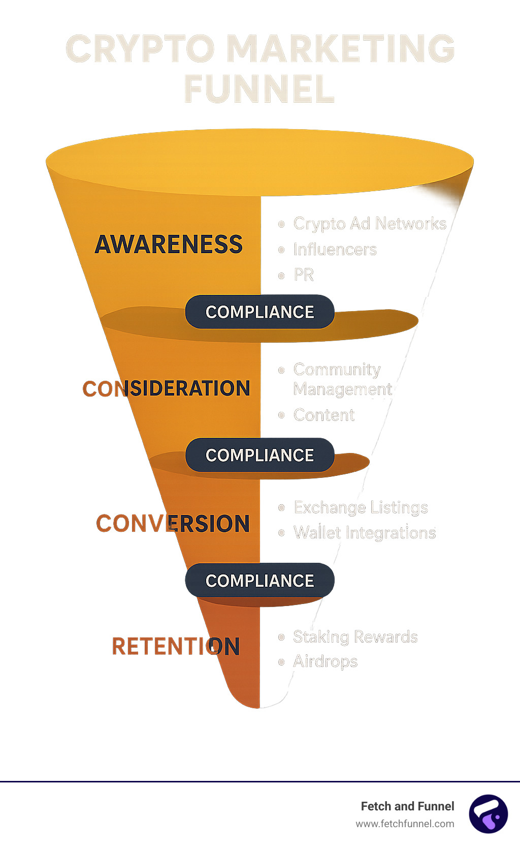 Crypto marketing funnel showing awareness (crypto ad networks, influencers, PR), consideration (community management, content), conversion (exchange listings, wallet integrations), and retention (staking rewards, airdrops) stages with compliance requirements at each level - crypto advertising company infographic